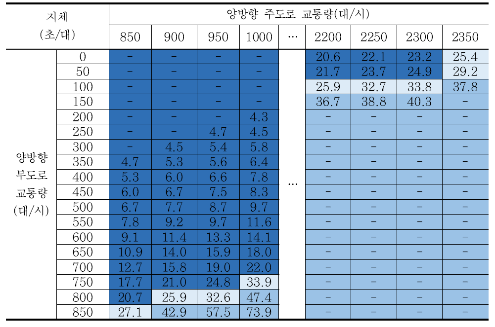 시나리오 19 교차로 지체 분석결과 – 회전교통량비 5%/방향별 교통량비 5:5