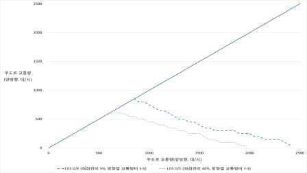 시나리오 19 분석 결과