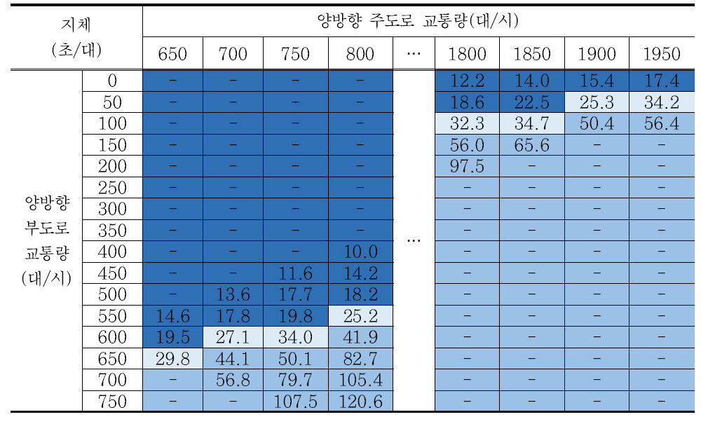 시나리오 19 교차로 지체 분석결과 – 회전교통량비 40%/방향별 교통량비 7:3