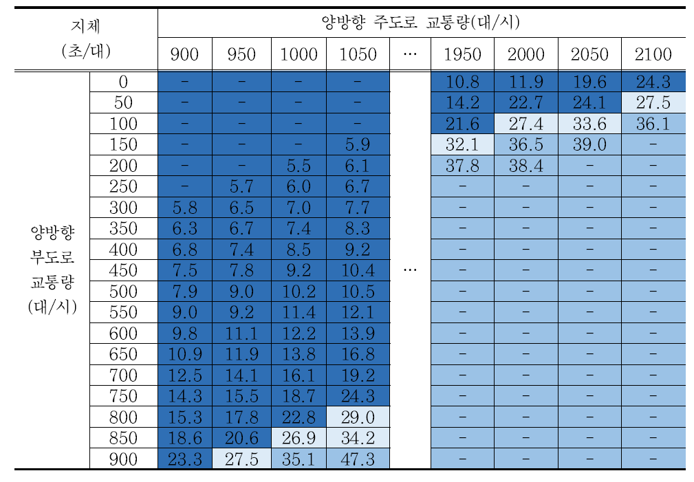 시나리오 20 교차로 지체 분석결과 – 회전교통량비 5%/방향별 교통량비 5:5