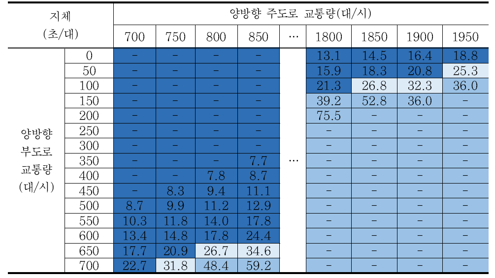 시나리오 20 교차로 지체 분석결과 – 회전교통량비 40%/방향별 교통량비 7:3