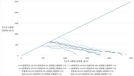 시나리오 17∼20 통합 분석 결과