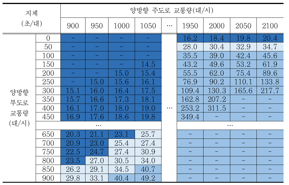 시나리오 21 교차로 지체 분석결과 – 회전교통량비 5%/방향별 교통량비 5:5