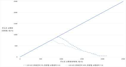 시나리오 21 분석 결과