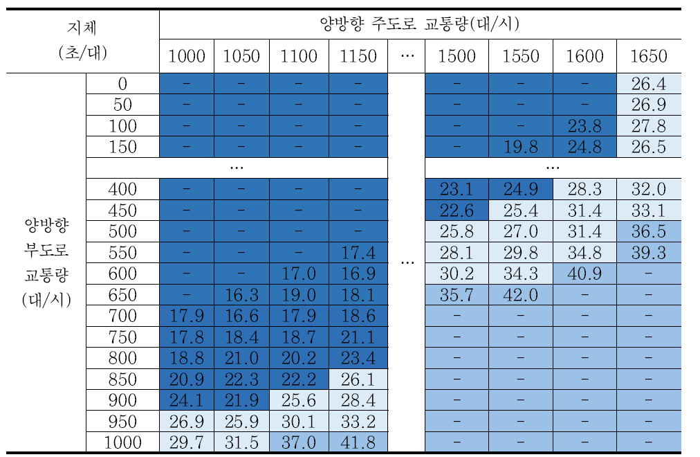 시나리오 22 교차로 지체 분석결과 – 회전교통량비 5%/방향별 교통량비 5:5