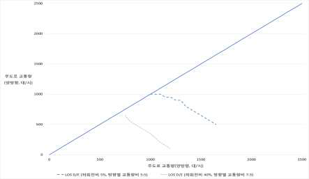 시나리오 22 분석 결과