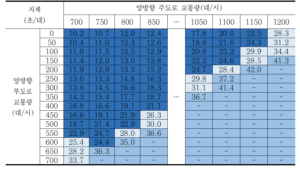 시나리오 22 교차로 지체 분석결과 – 회전교통량비 40%/방향별 교통량비 7:3