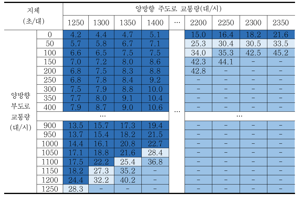 시나리오 23 교차로 지체도 분석결과 – 회전교통량비 5%/방향별 교통량비 5:5