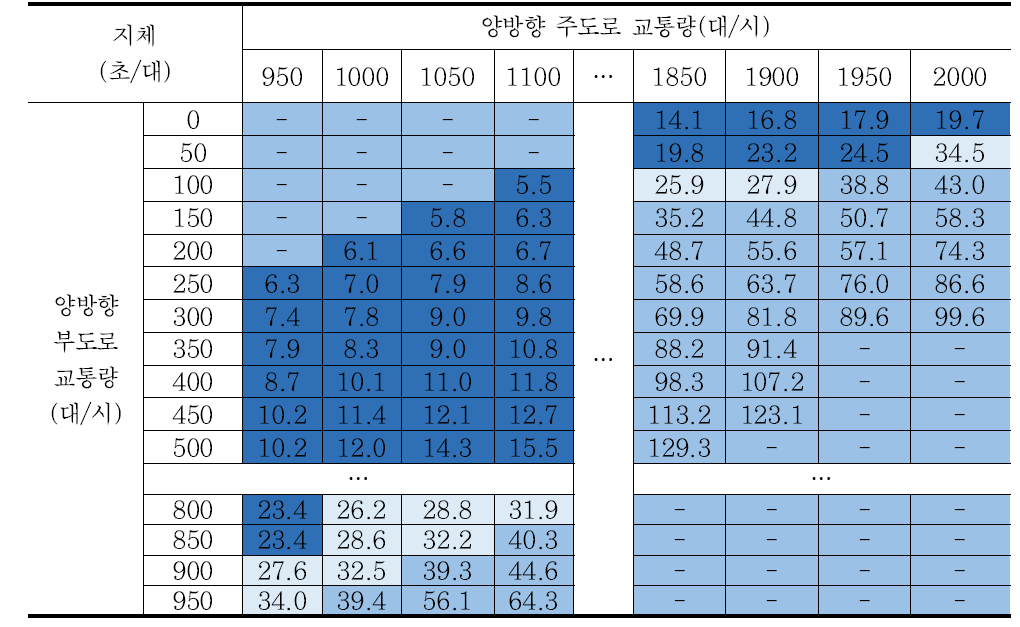 시나리오 23 교차로 지체 분석결과 – 회전교통량비 40%/방향별 교통량비 7:3