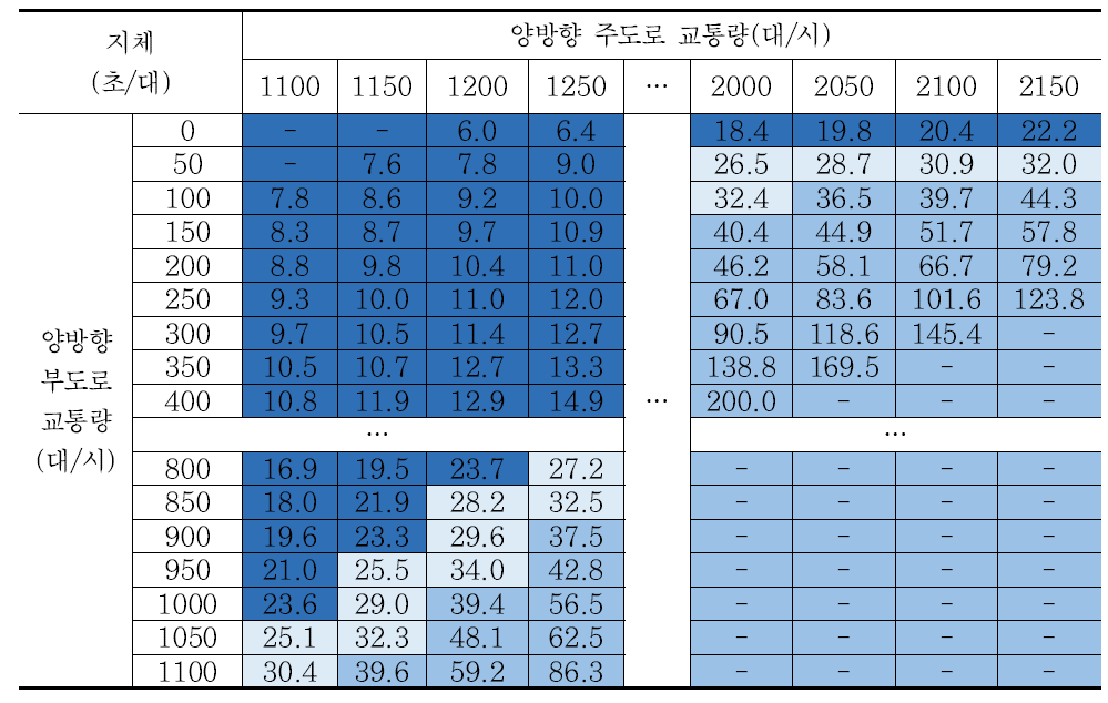 시나리오 24 교차로 지체 분석결과 – 회전교통량비 40%/방향별 교통량비 7:3