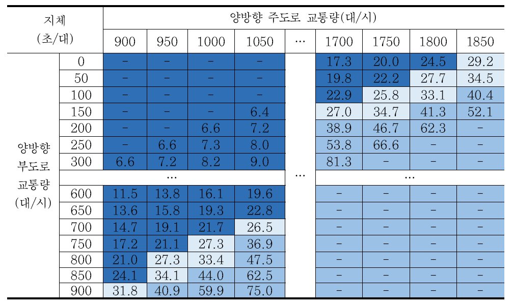 시나리오 24 교차로 지체 분석결과 – 회전교통량비 40%/방향별 교통량비 7:3