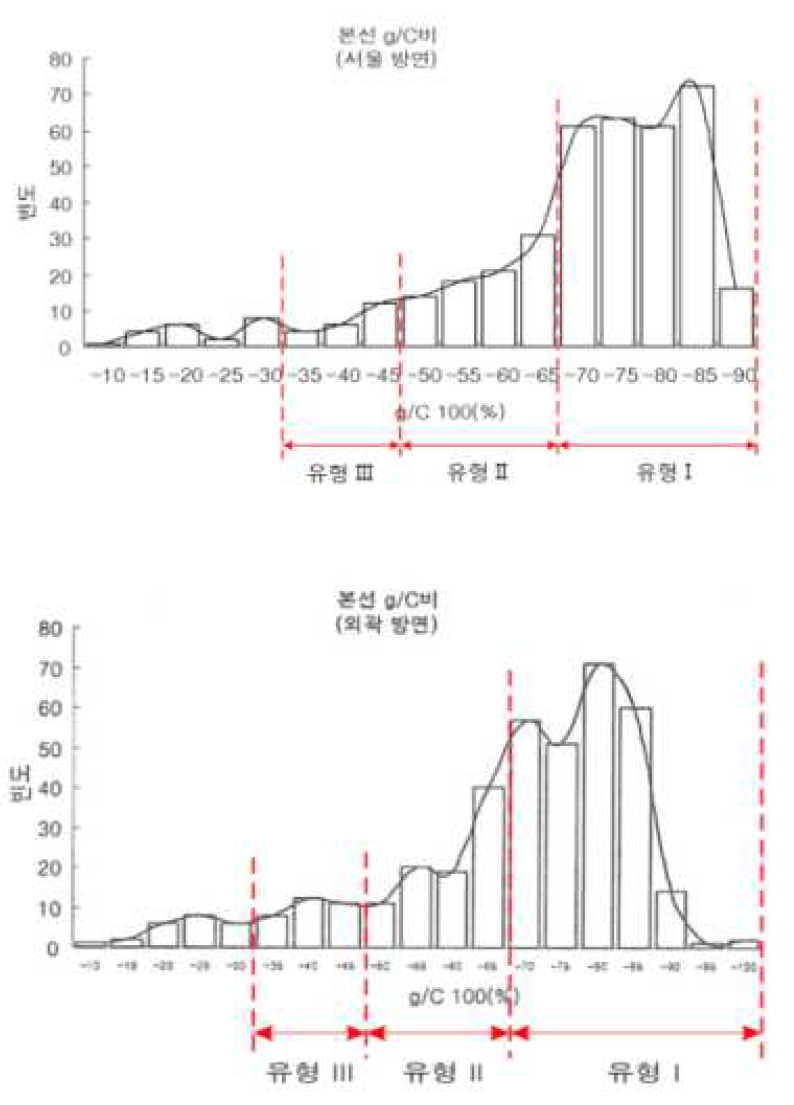 교차로 유형별 g/C 비율(2001년 도로용량편람 개선연구(3단계))