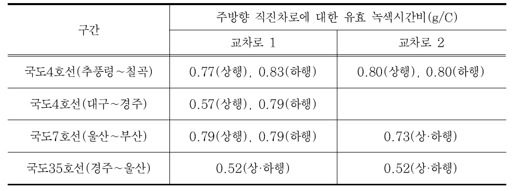 4개소 일반국도 대상 주방향 직진차로에 대한 유효 녹색시간비(2010년 도로용량편람 개정 및 보완연구(1단계))