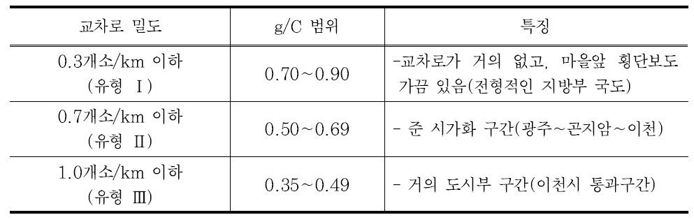 한국도로용량편람의 다차로도로 유형별 g/C 범위