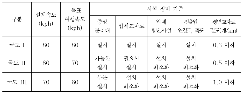 일반국도 유형별 시설 정비 기준 비교