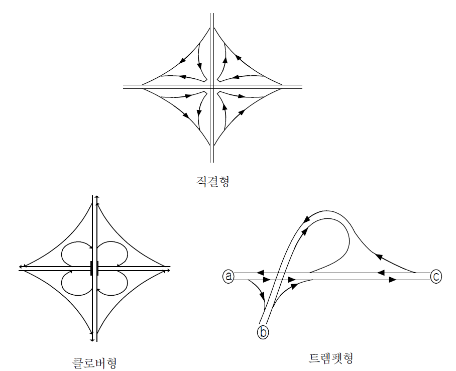 불완전 입체교차형식 예