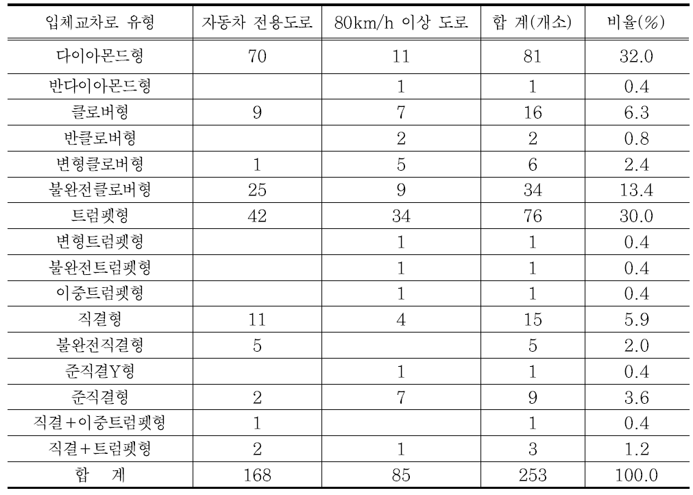 우리나라 일반국도 입체교차로 유형별 현황