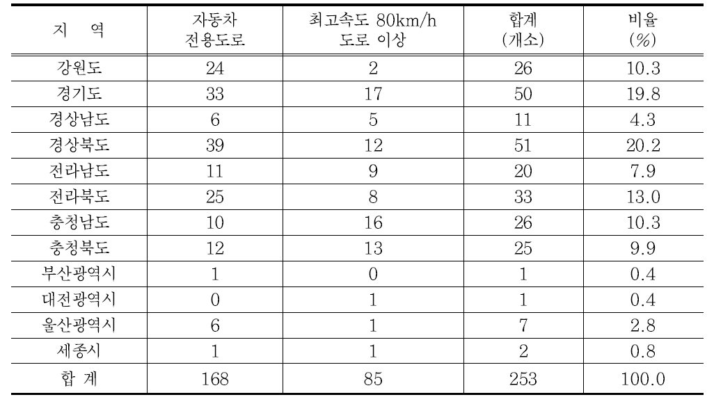 우리나라 일반국도 입체교차로 지역별 분포 현황