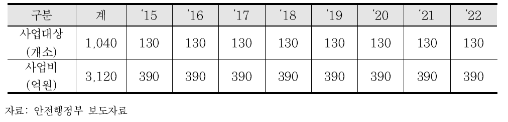 2015~2022년 회전교차로 활성화 사업 추진 계획