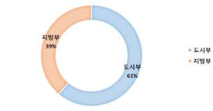 회전교차로 지역별 설치현황