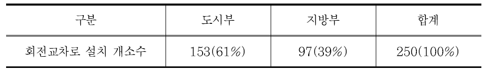 회전교차로 설치 지역구분 현황