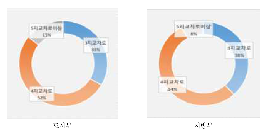 회전교차로 지역별-형태별 설치현황