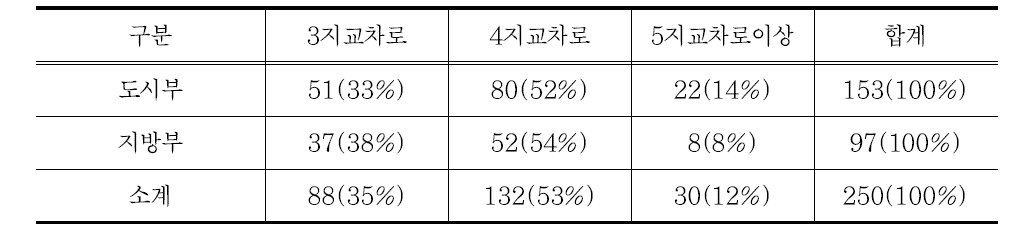 지역구분, 교차로 형태별 회전교차로 설치 현황