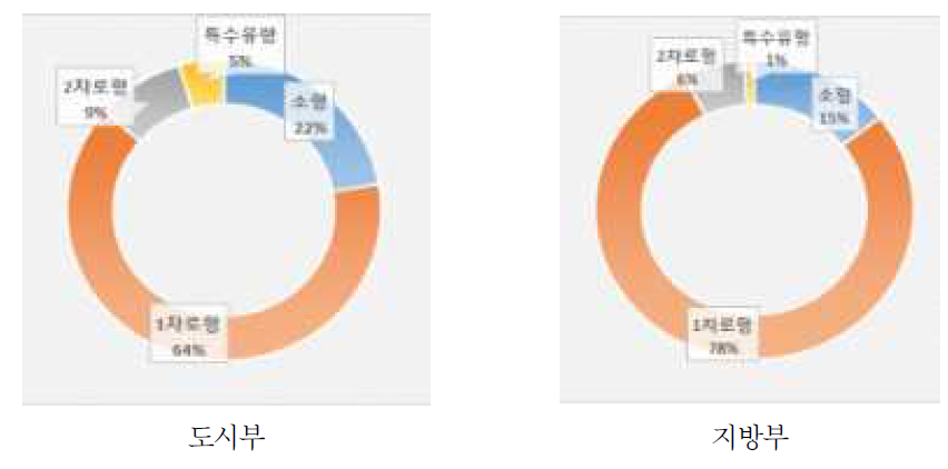 회전교차로 유형별-지역별 설치현황