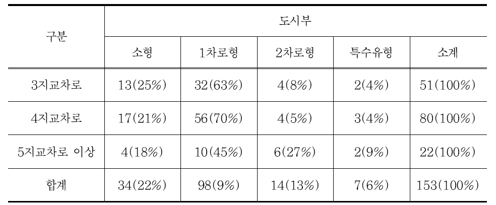 도시부 교차로형태, 회전교차로 유형별 현황