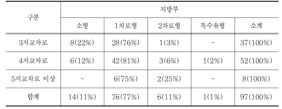 지방부 교차로형태, 회전교차로 유형별 현황