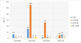 내접원 직경(m)에 따른 회전교차로 분포