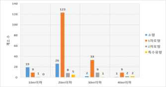 중앙교통섬 지름(m)에 따른 회전교차로 분포