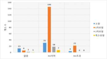 화물차 턱 폭(m)에 따른 회전교차로 분포