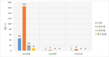 회전차로 폭(m)에 따른 회전교차로 분포