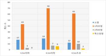 진입차로 폭(m)에 따른 회전교차로 분포