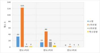 주방향 접근차로 수에 따른 회전교차로 분포