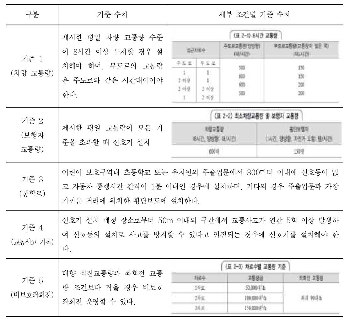 경찰청의 교통 신호기 설치 기준