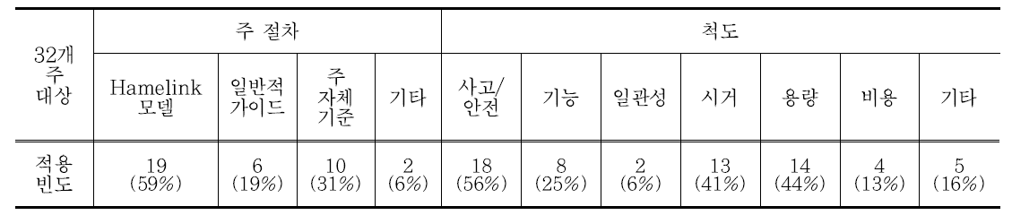 미국의 각 주 정부별 좌회전 전용차로 설치 기준 비교