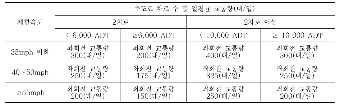 조지아 주의 좌회전 전용차로 설치 기준