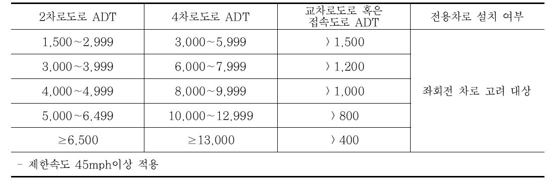 미네소타 주의 좌회전 전용차로 설치 기준