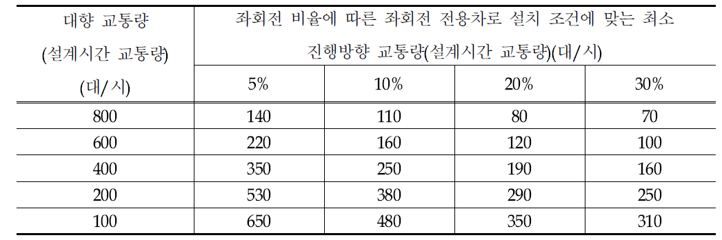 네바다 주의 비분리 다차로도로의 비신호교차로에 대한 좌회전 전용차로 설치 기준