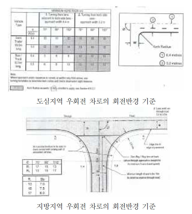 호주의 보조차로 관련 기준