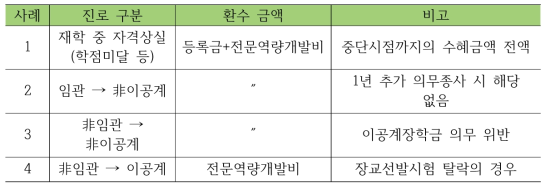 지원중단 및 환수