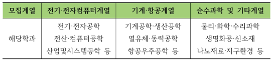 모집계열 및 해당학과 현황