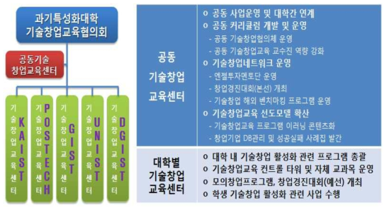 과기특성화대학 공동•대학별 기술창업교육센터 구성도