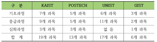 대학별 창업관련 교과목 개설·운영 현황