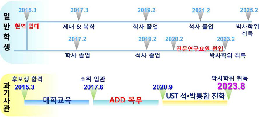 일반학생 vs 과기사관 학위취득 과정 비교