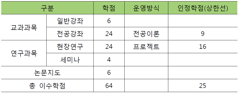 UST 학점 인정 기준(안)