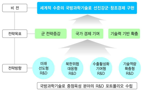 국방과학기술 비전