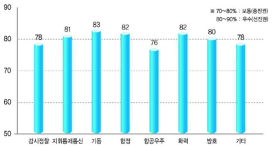 무기체계 분야별 국방과학기술 수준